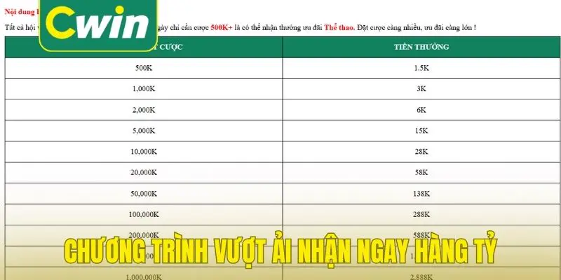 Chương trình vượt ải nhận ngay hàng tỷ mỗi tuần tại Cwin